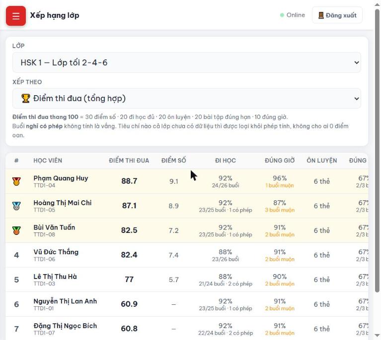 Màn Xếp hạng lớp: huy chương vàng bạc đồng cho ba em đầu, kèm các cột điểm thi đua, điểm số, đi học, đúng giờ, ôn luyện, đúng hạn